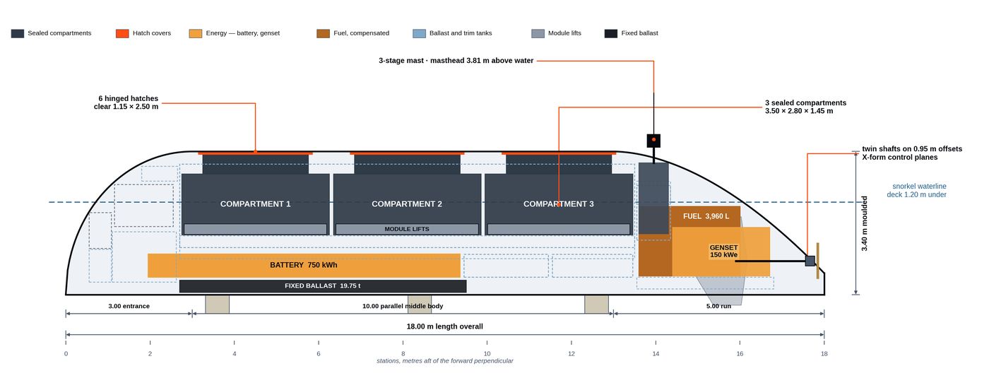 General arrangement, profile — three sealed compartments, six hinged hatches, battery forward, energy group aft