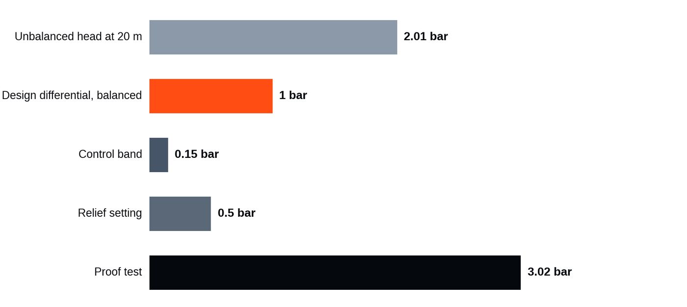 Pressure balance turns a 2.011 bar structural problem into a 1.00 bar one